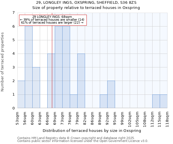 29, LONGLEY INGS, OXSPRING, SHEFFIELD, S36 8ZS: Size of property relative to terraced houses houses in Oxspring