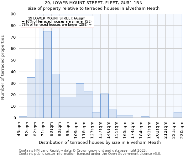 29, LOWER MOUNT STREET, FLEET, GU51 1BN: Size of property relative to terraced houses houses in Elvetham Heath