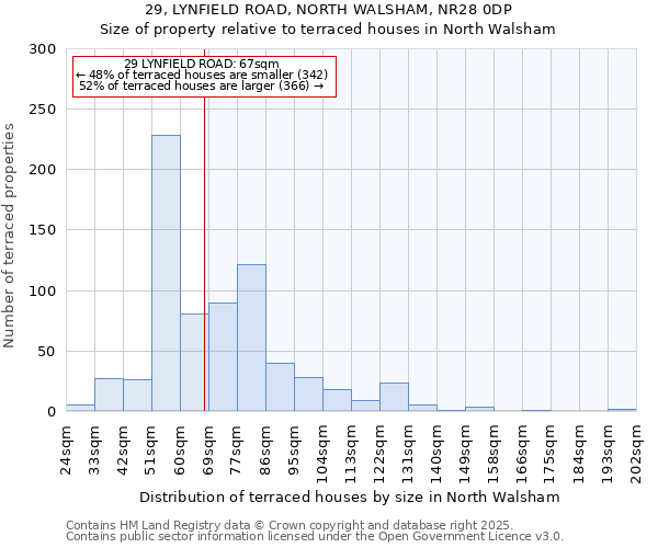 29, LYNFIELD ROAD, NORTH WALSHAM, NR28 0DP: Size of property relative to terraced houses houses in North Walsham
