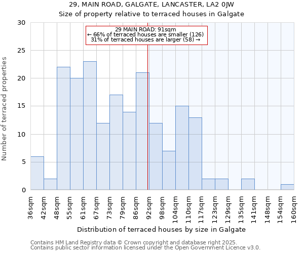 29, MAIN ROAD, GALGATE, LANCASTER, LA2 0JW: Size of property relative to terraced houses houses in Galgate