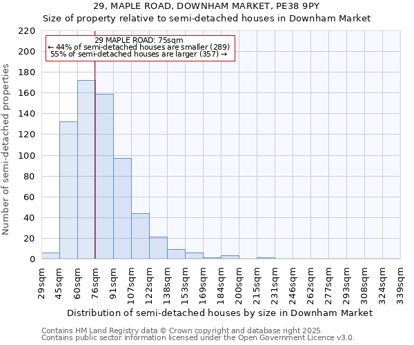29, MAPLE ROAD, DOWNHAM MARKET, PE38 9PY: Size of property relative to semi-detached houses houses in Downham Market