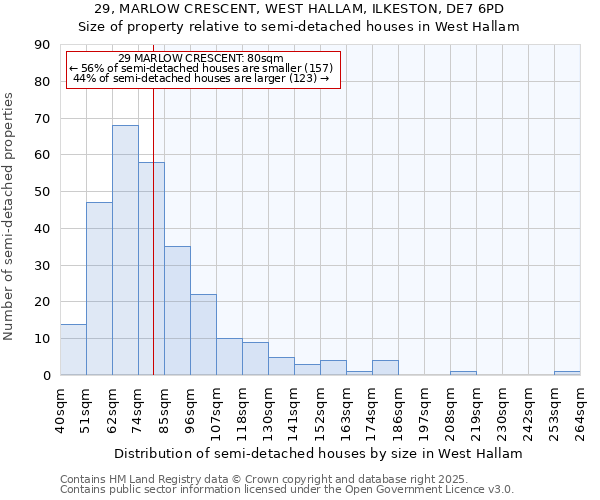 29, MARLOW CRESCENT, WEST HALLAM, ILKESTON, DE7 6PD: Size of property relative to semi-detached houses houses in West Hallam