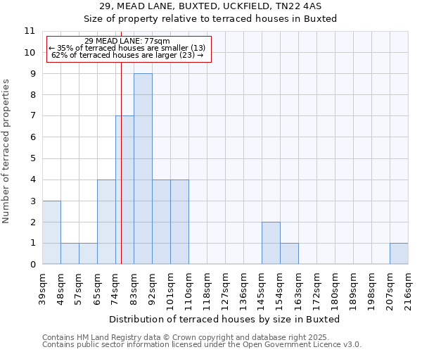29, MEAD LANE, BUXTED, UCKFIELD, TN22 4AS: Size of property relative to terraced houses houses in Buxted
