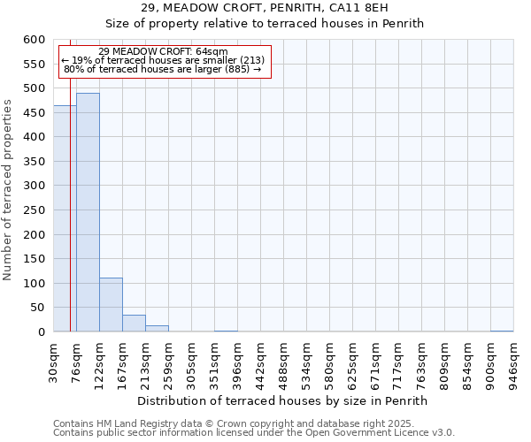 29, MEADOW CROFT, PENRITH, CA11 8EH: Size of property relative to terraced houses houses in Penrith