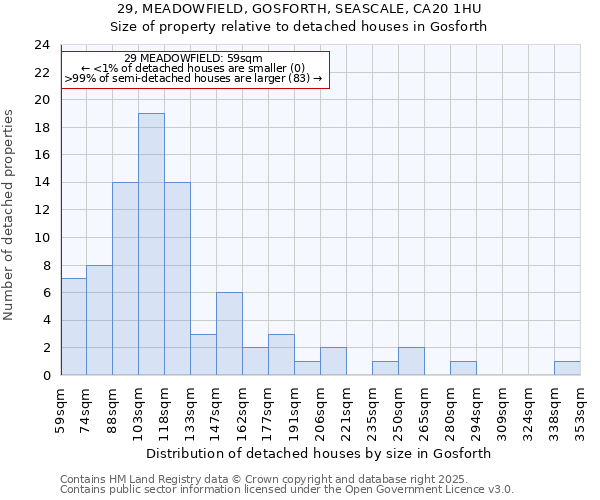 29, MEADOWFIELD, GOSFORTH, SEASCALE, CA20 1HU: Size of property relative to detached houses houses in Gosforth