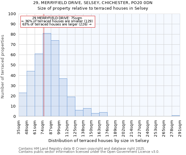 29, MERRYFIELD DRIVE, SELSEY, CHICHESTER, PO20 0DN: Size of property relative to terraced houses houses in Selsey