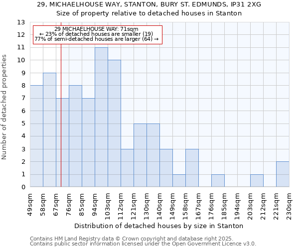 29, MICHAELHOUSE WAY, STANTON, BURY ST. EDMUNDS, IP31 2XG: Size of property relative to detached houses houses in Stanton