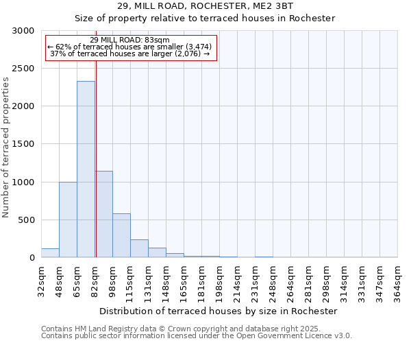 29, MILL ROAD, ROCHESTER, ME2 3BT: Size of property relative to terraced houses houses in Rochester