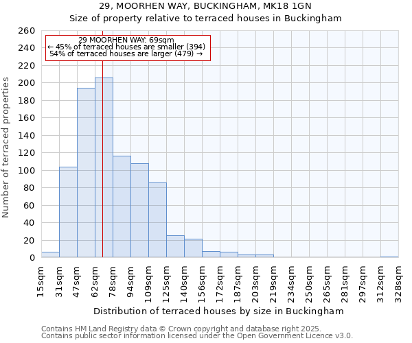 29, MOORHEN WAY, BUCKINGHAM, MK18 1GN: Size of property relative to terraced houses houses in Buckingham