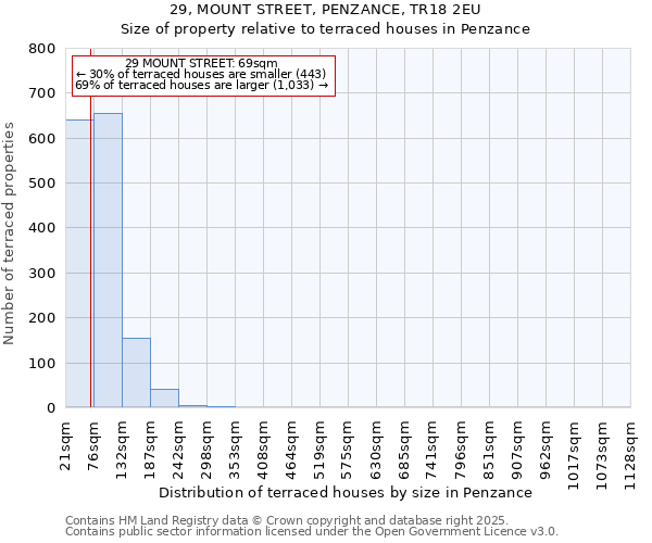 29, MOUNT STREET, PENZANCE, TR18 2EU: Size of property relative to terraced houses houses in Penzance