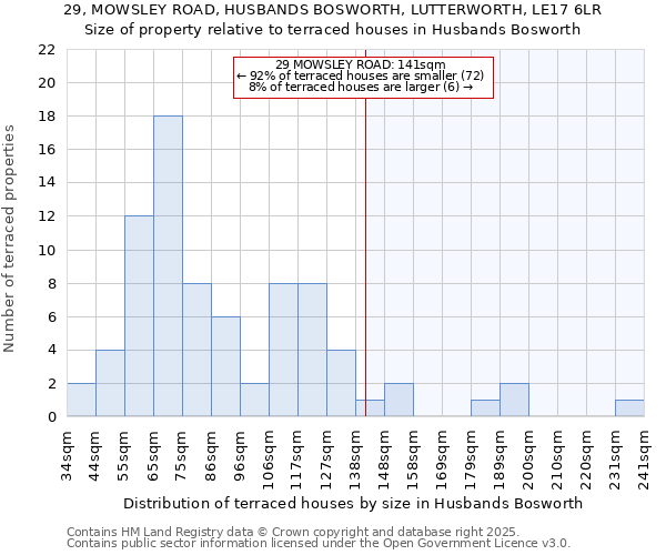 29, MOWSLEY ROAD, HUSBANDS BOSWORTH, LUTTERWORTH, LE17 6LR: Size of property relative to terraced houses houses in Husbands Bosworth