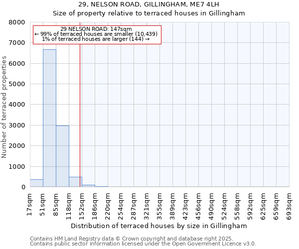 29, NELSON ROAD, GILLINGHAM, ME7 4LH: Size of property relative to terraced houses houses in Gillingham