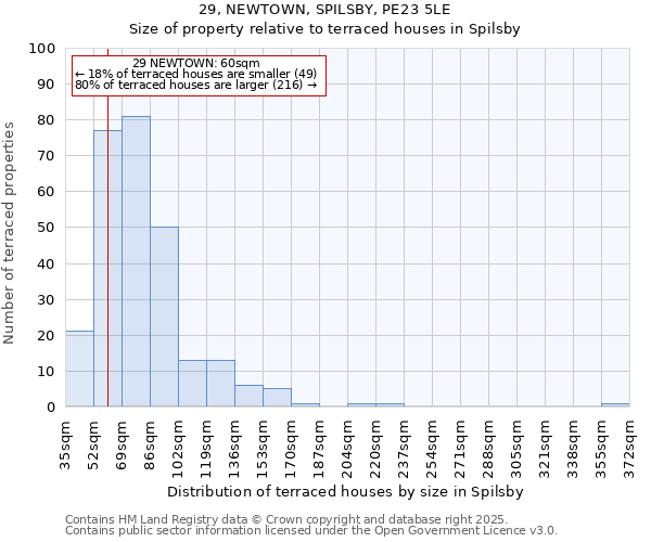29, NEWTOWN, SPILSBY, PE23 5LE: Size of property relative to terraced houses houses in Spilsby