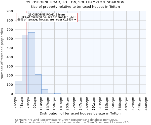 29, OSBORNE ROAD, TOTTON, SOUTHAMPTON, SO40 9DN: Size of property relative to terraced houses houses in Totton