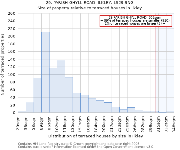 29, PARISH GHYLL ROAD, ILKLEY, LS29 9NG: Size of property relative to terraced houses houses in Ilkley