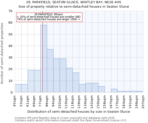 29, PARKFIELD, SEATON SLUICE, WHITLEY BAY, NE26 4HS: Size of property relative to semi-detached houses houses in Seaton Sluice