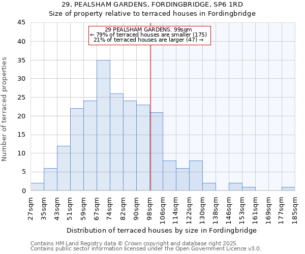29, PEALSHAM GARDENS, FORDINGBRIDGE, SP6 1RD: Size of property relative to terraced houses houses in Fordingbridge