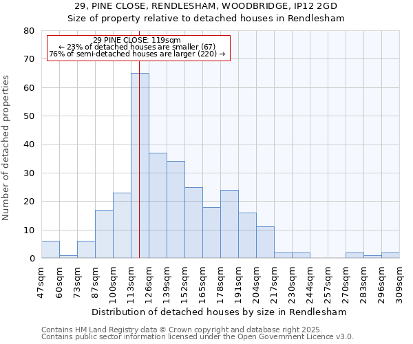 29, PINE CLOSE, RENDLESHAM, WOODBRIDGE, IP12 2GD: Size of property relative to detached houses houses in Rendlesham