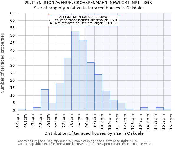 29, PLYNLIMON AVENUE, CROESPENMAEN, NEWPORT, NP11 3GR: Size of property relative to terraced houses houses in Oakdale