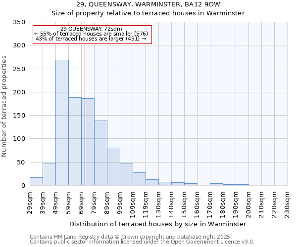 29, QUEENSWAY, WARMINSTER, BA12 9DW: Size of property relative to terraced houses houses in Warminster