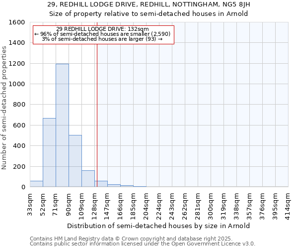 29, REDHILL LODGE DRIVE, REDHILL, NOTTINGHAM, NG5 8JH: Size of property relative to semi-detached houses houses in Arnold
