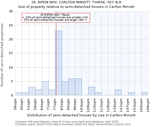 29, RIPON WAY, CARLTON MINIOTT, THIRSK, YO7 4LR: Size of property relative to semi-detached houses houses in Carlton Miniott