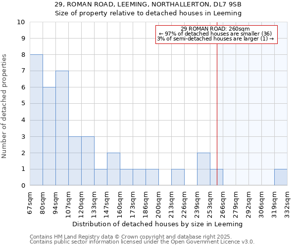 29, ROMAN ROAD, LEEMING, NORTHALLERTON, DL7 9SB: Size of property relative to detached houses houses in Leeming