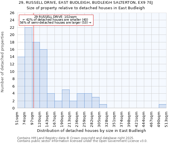 29, RUSSELL DRIVE, EAST BUDLEIGH, BUDLEIGH SALTERTON, EX9 7EJ: Size of property relative to detached houses houses in East Budleigh