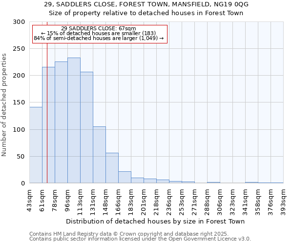 29, SADDLERS CLOSE, FOREST TOWN, MANSFIELD, NG19 0QG: Size of property relative to detached houses houses in Forest Town