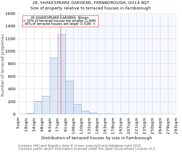 29, SHAKESPEARE GARDENS, FARNBOROUGH, GU14 9QT: Size of property relative to terraced houses houses in Farnborough