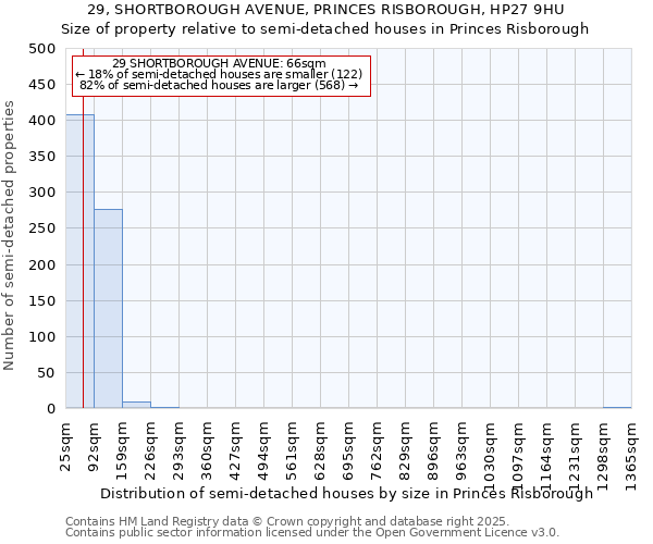 29, SHORTBOROUGH AVENUE, PRINCES RISBOROUGH, HP27 9HU: Size of property relative to semi-detached houses houses in Princes Risborough