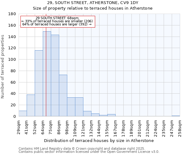 29, SOUTH STREET, ATHERSTONE, CV9 1DY: Size of property relative to terraced houses houses in Atherstone