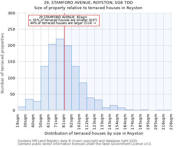 29, STAMFORD AVENUE, ROYSTON, SG8 7DD: Size of property relative to terraced houses houses in Royston