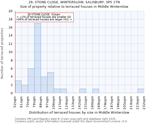 29, STONE CLOSE, WINTERSLOW, SALISBURY, SP5 1TN: Size of property relative to terraced houses houses in Middle Winterslow