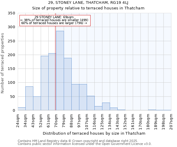 29, STONEY LANE, THATCHAM, RG19 4LJ: Size of property relative to terraced houses houses in Thatcham
