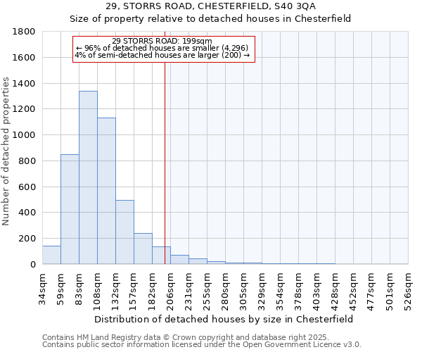 29, STORRS ROAD, CHESTERFIELD, S40 3QA: Size of property relative to detached houses houses in Chesterfield