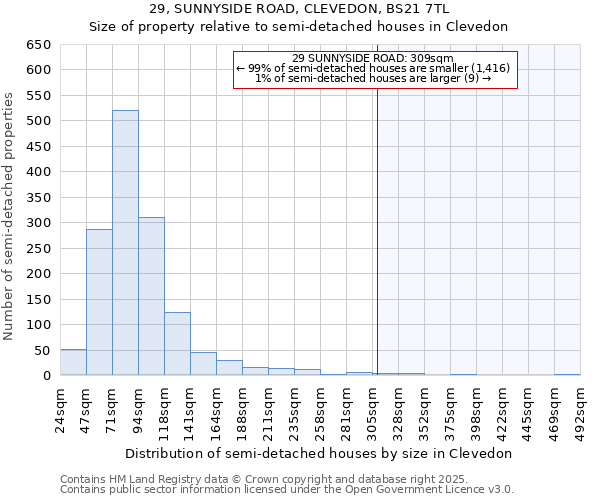 29, SUNNYSIDE ROAD, CLEVEDON, BS21 7TL: Size of property relative to semi-detached houses houses in Clevedon