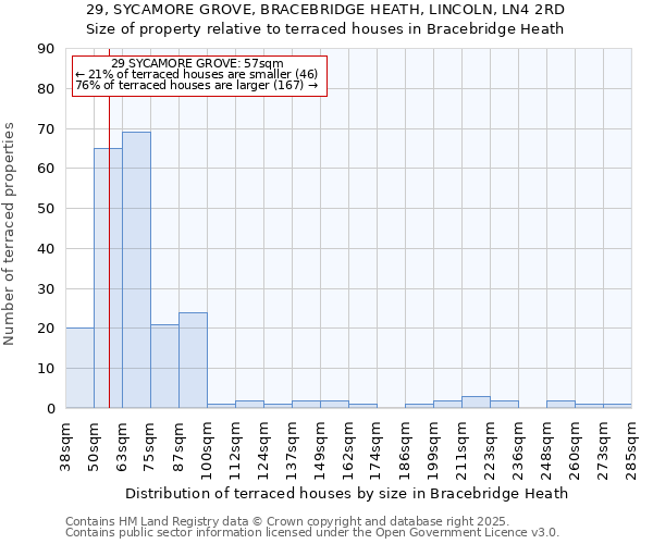 29, SYCAMORE GROVE, BRACEBRIDGE HEATH, LINCOLN, LN4 2RD: Size of property relative to terraced houses houses in Bracebridge Heath