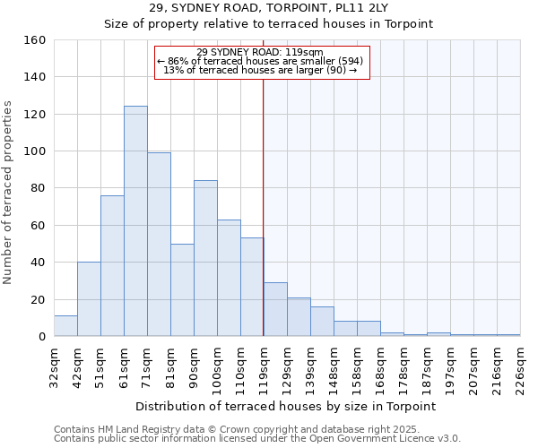 29, SYDNEY ROAD, TORPOINT, PL11 2LY: Size of property relative to terraced houses houses in Torpoint