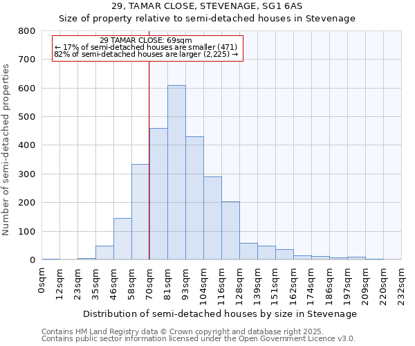 29, TAMAR CLOSE, STEVENAGE, SG1 6AS: Size of property relative to semi-detached houses houses in Stevenage