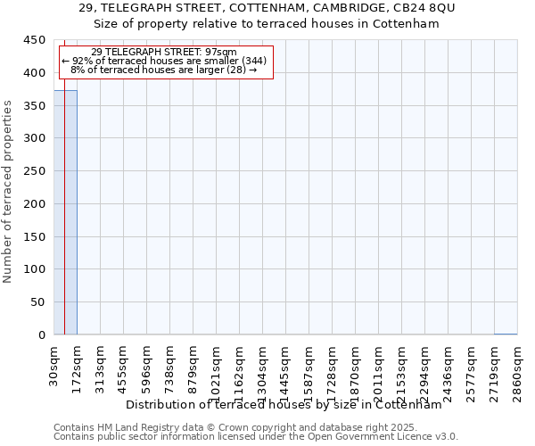 29, TELEGRAPH STREET, COTTENHAM, CAMBRIDGE, CB24 8QU: Size of property relative to terraced houses houses in Cottenham