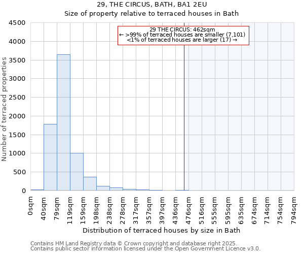 29, THE CIRCUS, BATH, BA1 2EU: Size of property relative to terraced houses houses in Bath