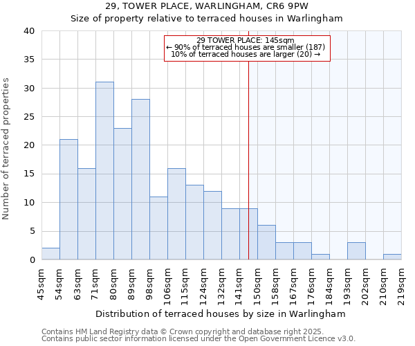 29, TOWER PLACE, WARLINGHAM, CR6 9PW: Size of property relative to terraced houses houses in Warlingham