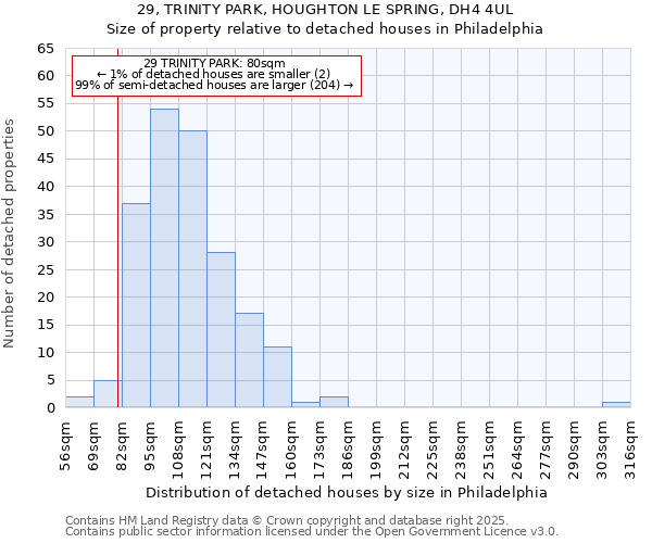29, TRINITY PARK, HOUGHTON LE SPRING, DH4 4UL: Size of property relative to detached houses houses in Philadelphia