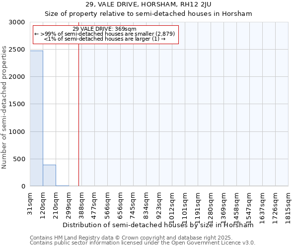 29, VALE DRIVE, HORSHAM, RH12 2JU: Size of property relative to semi-detached houses houses in Horsham