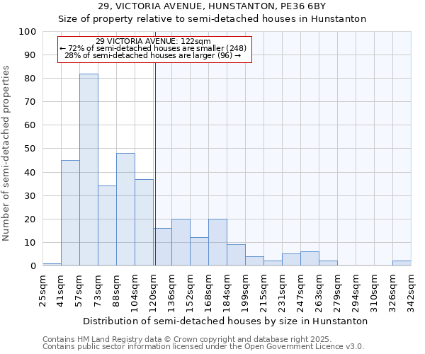 29, VICTORIA AVENUE, HUNSTANTON, PE36 6BY: Size of property relative to semi-detached houses houses in Hunstanton