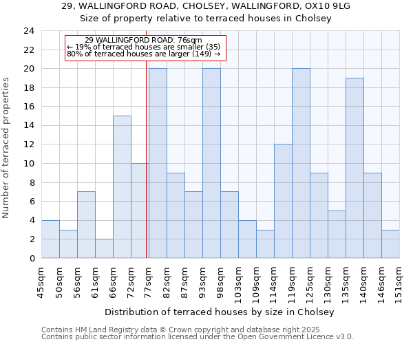 29, WALLINGFORD ROAD, CHOLSEY, WALLINGFORD, OX10 9LG: Size of property relative to terraced houses houses in Cholsey