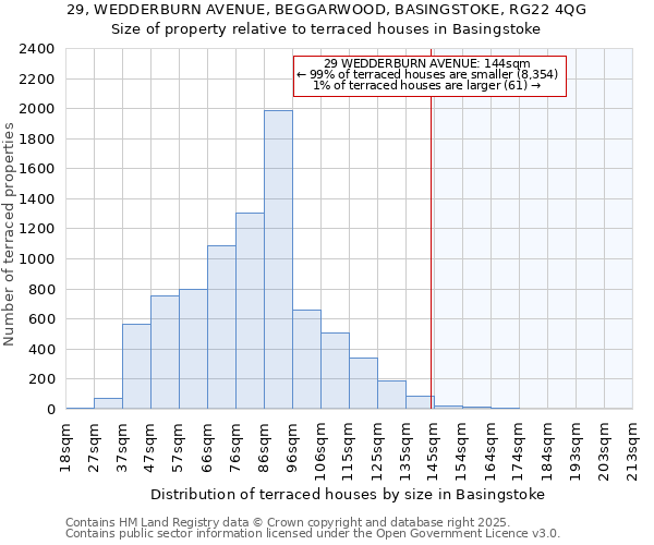 29, WEDDERBURN AVENUE, BEGGARWOOD, BASINGSTOKE, RG22 4QG: Size of property relative to terraced houses houses in Basingstoke