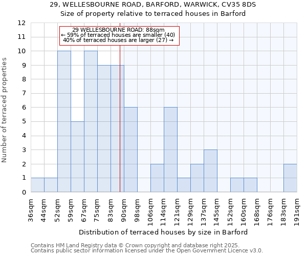 29, WELLESBOURNE ROAD, BARFORD, WARWICK, CV35 8DS: Size of property relative to terraced houses houses in Barford