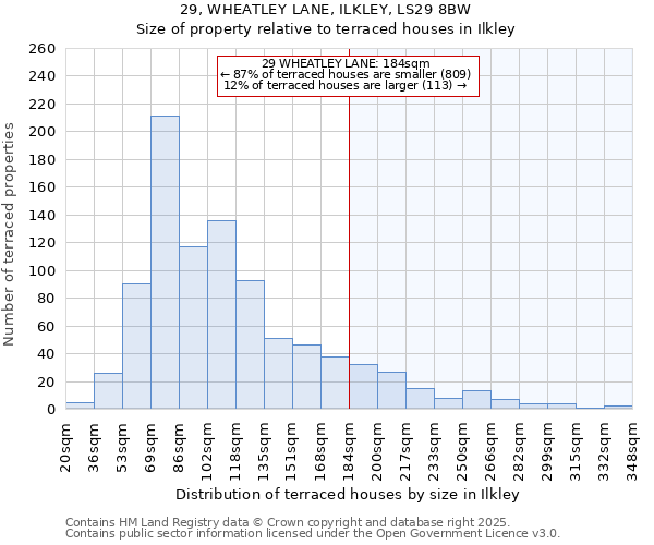 29, WHEATLEY LANE, ILKLEY, LS29 8BW: Size of property relative to terraced houses houses in Ilkley